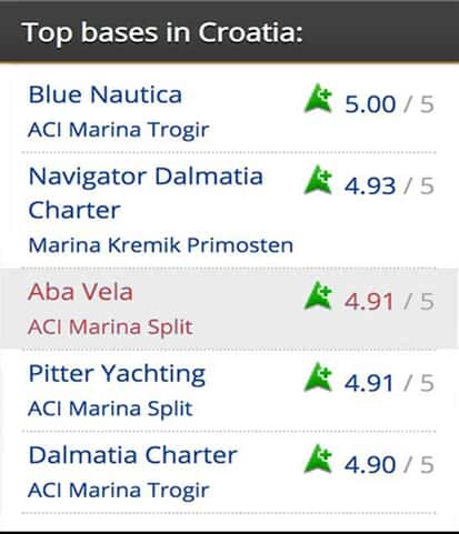 ABA VELA top 5 charter ranking graphic