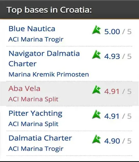 Gráfico del ranking histórico ABA VELA Euminia