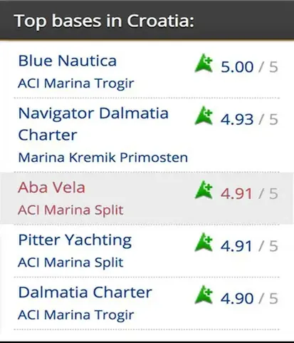ABA VELA Top-5-Charter-Ranking-Grafik