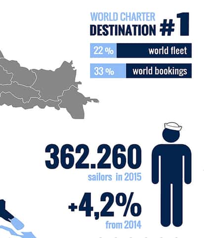 Infographic about yacht charter in Croatia