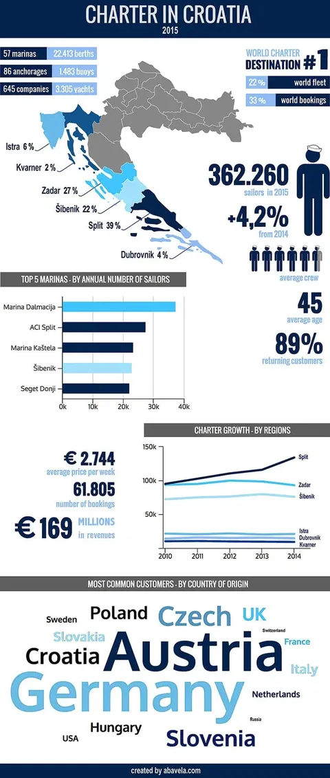 Infographic about yacht charter in Croatia