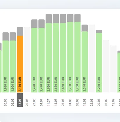 Tarifs de location de bateau en Croatie